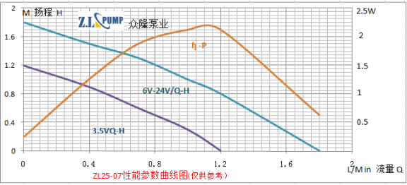 ZL25-07食品級(jí)無(wú)刷直流水泵性能曲線(xiàn)圖