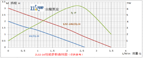 ZL32-16小型醫(yī)療機(jī)械無刷水泵性能曲線圖