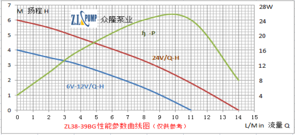 ZL38-39BG 無(wú)刷直流水泵性能曲線圖